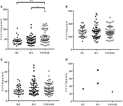 Elevated Plasma Chemokines for Eosinophils in Neuromyelitis Optica Spectrum Disorders during Remission